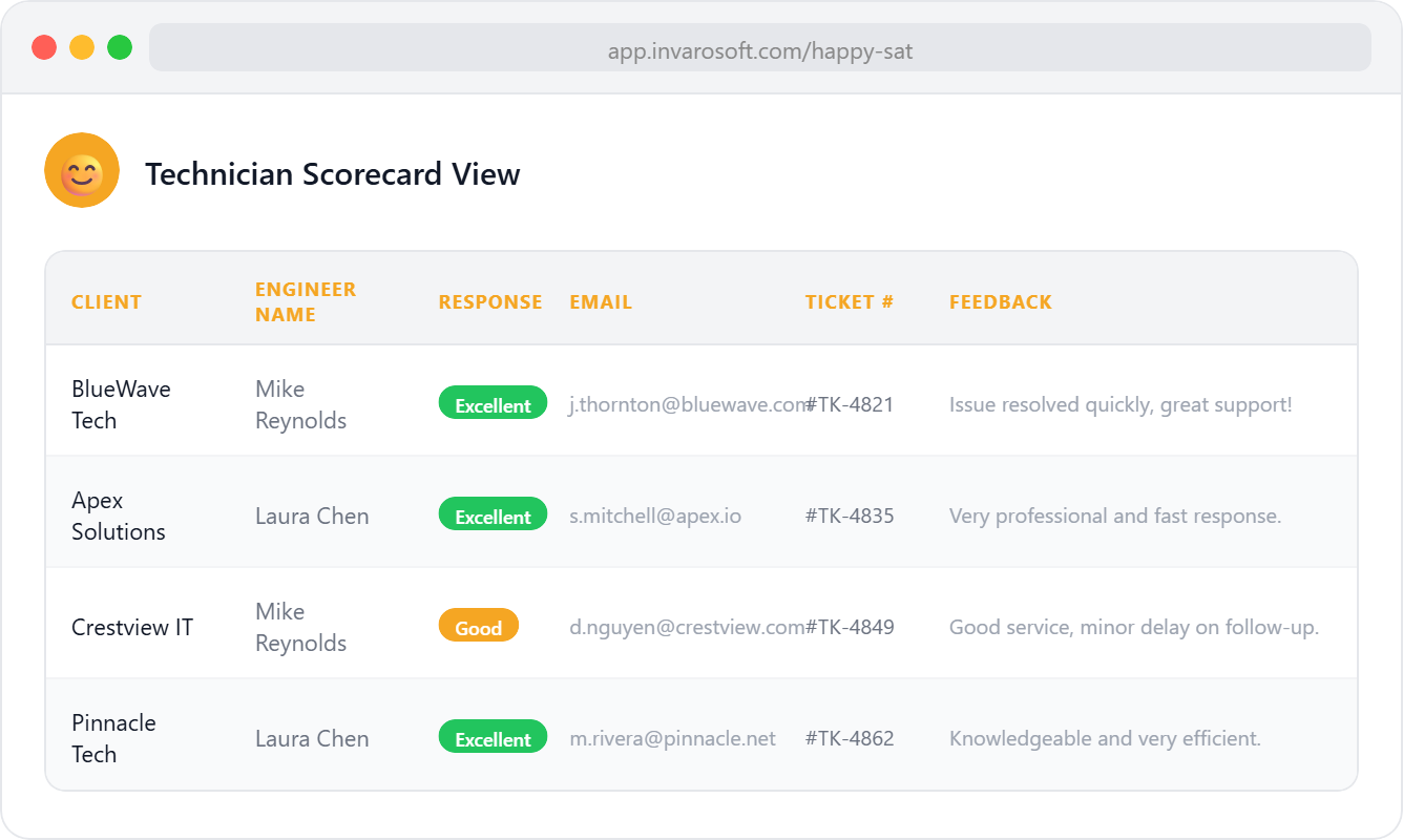 Technician Scorecard View