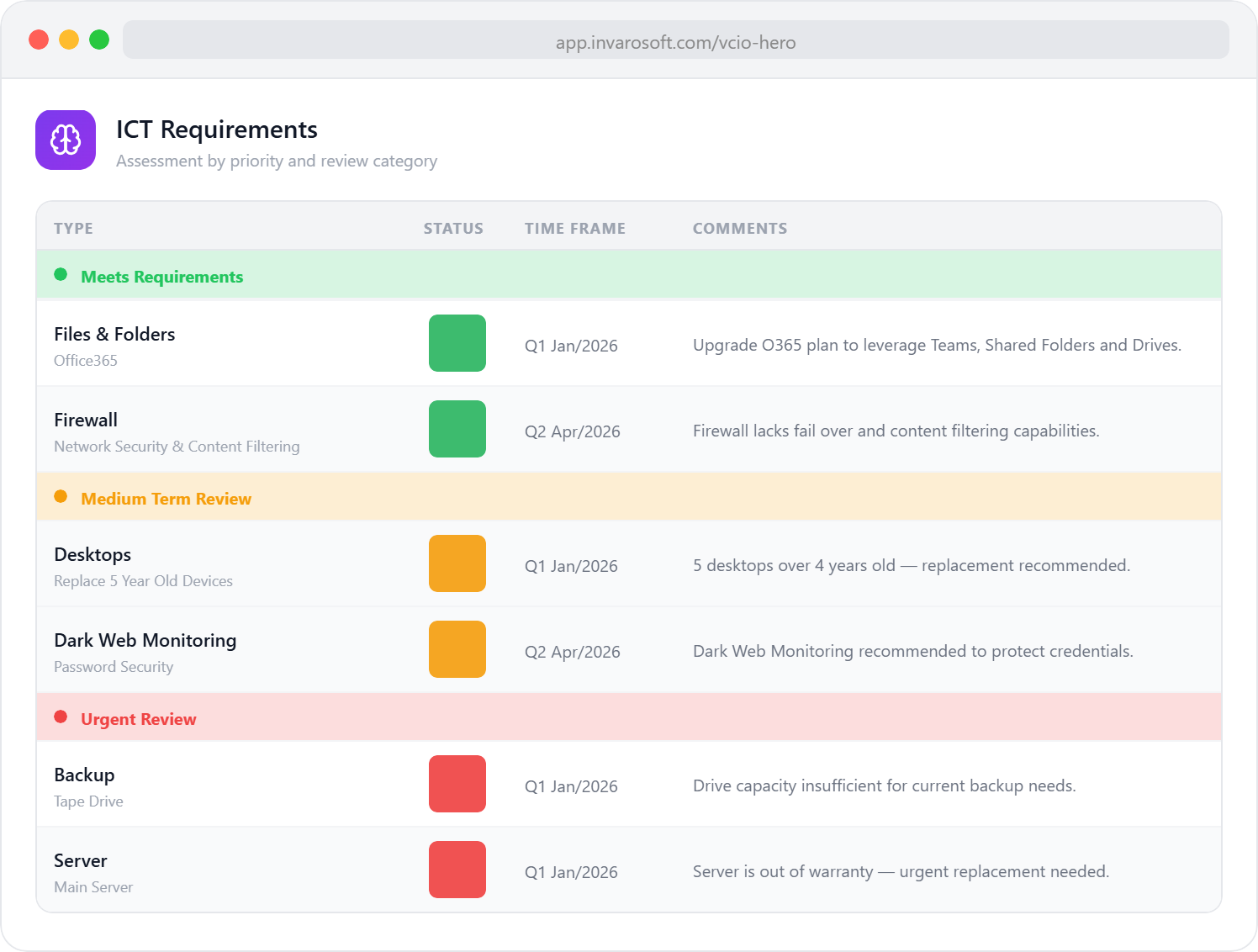ICT Requirements Assessment